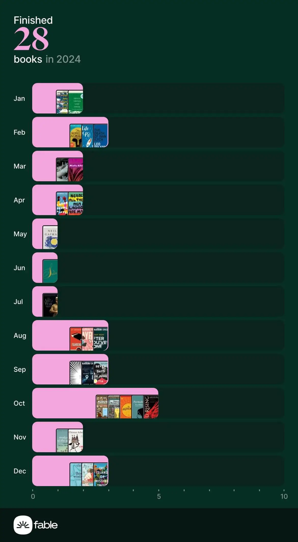 Image showing the books I finished in each month of 2024