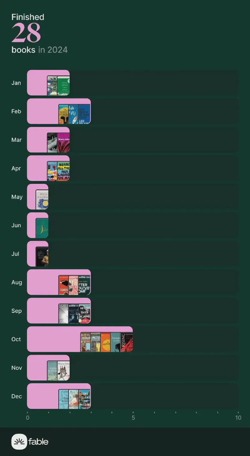 Image showing the books I finished in each month of 2024