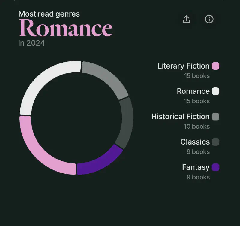 Image showing my most read genres in 2024