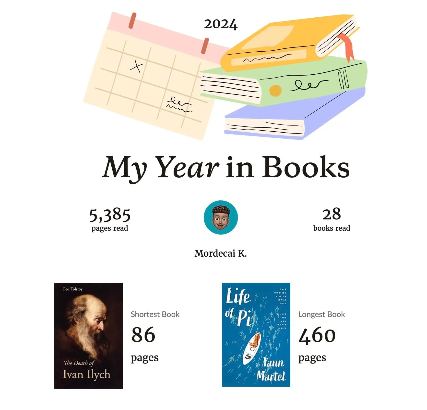 Image showing I read 28 books in 2024 being 5,385 pages. My shortest book was Leo Tolstoy’s The Death of Ivan Ilych at 86 pages long and the longest book being Yann Martel’s Life of Pi at 460 pages long.