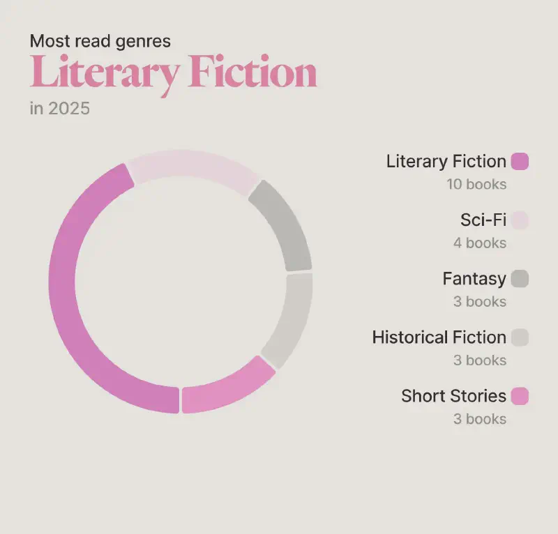 Image showing my most read genres in 2025