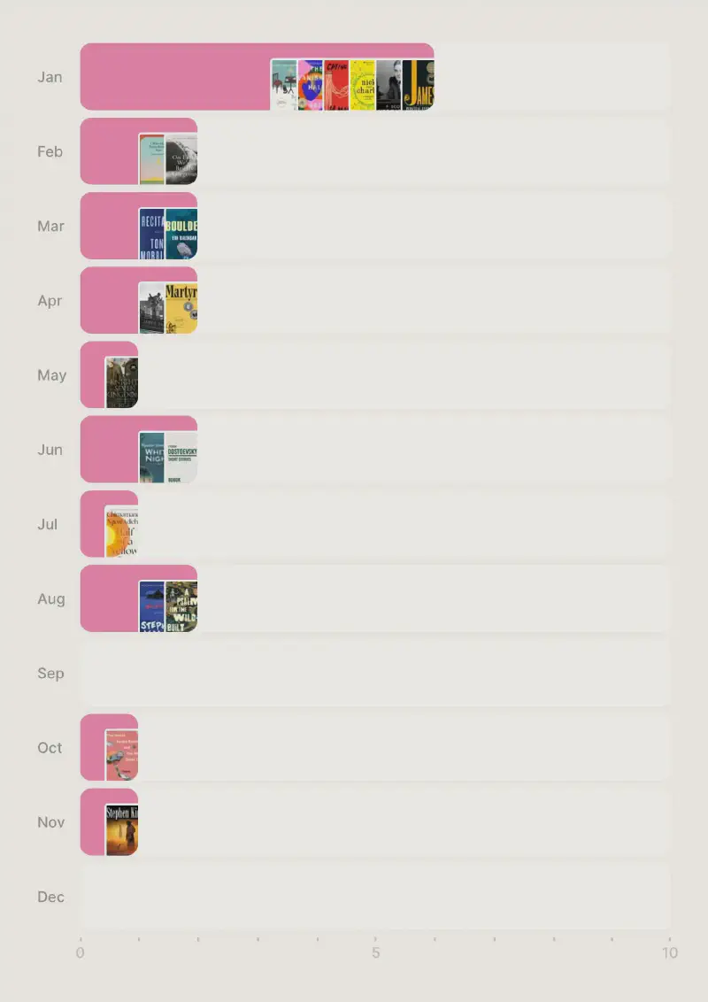 Image showing the books I finished in each month of 2025